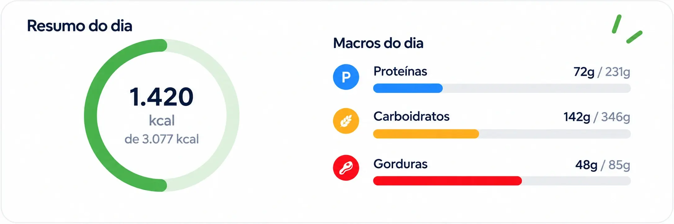 Resumo do dia: 1.420 kcal e acompanhamento de proteínas, carboidratos e gorduras.